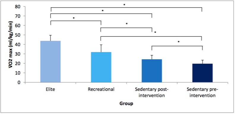 SUP Increase in Aerobic Activity for Beginners