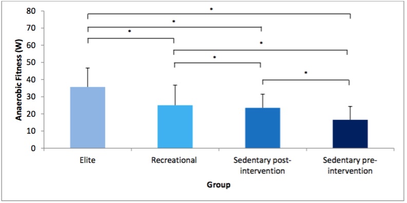 SUP Exercise Increases Anaerobic Fitness in Beginners