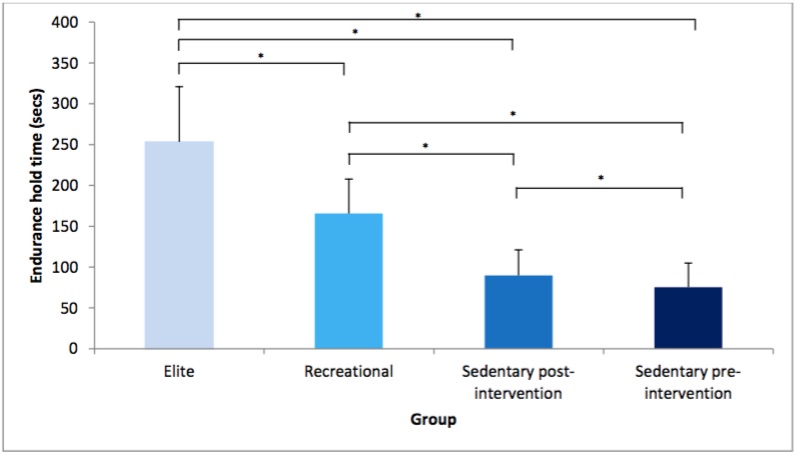 SUP Exercise Increases Endurance