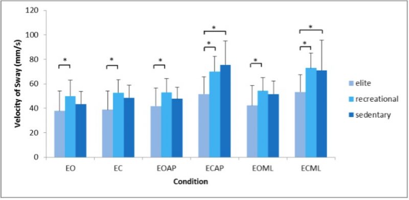 SUP Improves Balance - Velocity of Sway